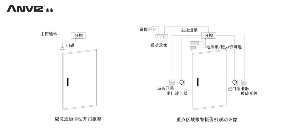應(yīng)急通道非法開門報(bào)警、重點(diǎn)區(qū)域攝像機(jī)聯(lián)動(dòng)錄像門禁結(jié)構(gòu)示意圖